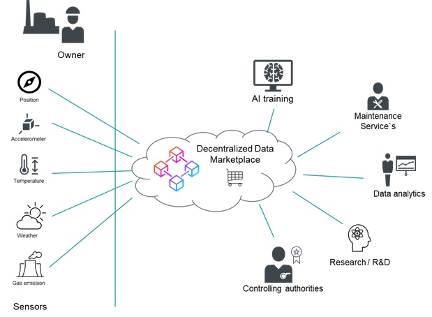 Figure 2: Sensing-as-a-service and monetization of data. Courtesy: Industrial IoT Consortium (IIC)