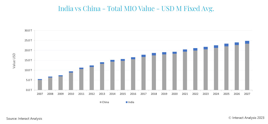 Figure 1: India and China’s output growth is similar through to 2027, but China’s total output far outstrips India’s. Courtesy: Interact Analysis