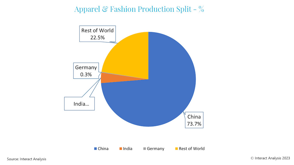 Figure 2: China dominates the global apparel sector, with almost 75% of global output. Courtesy: Interact Analysis