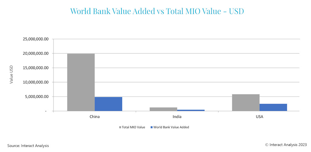 Figure 3: China’s total MIO value far outstrips India’s. Courtesy: Interact Analysis