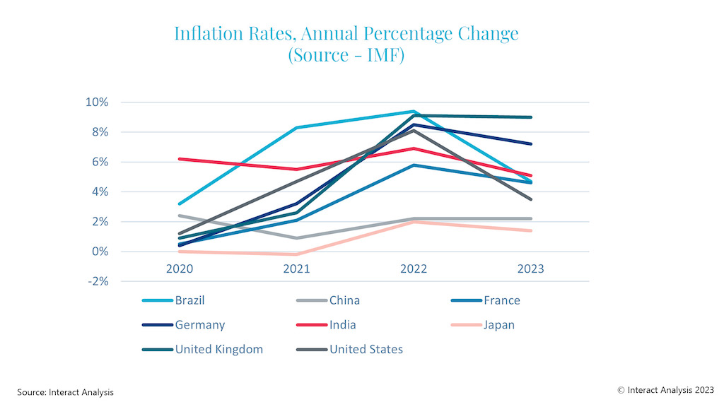 Figure 4: India has seen high rates of inflation in recent years. Courtesy: Interact Analysis