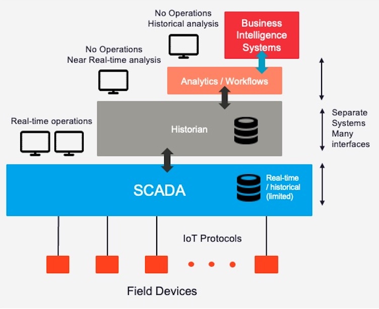 The entire system should be based on a unified digital platform that includes most of the functionality in fewer levels and be flexible. Courtesy: Sensia