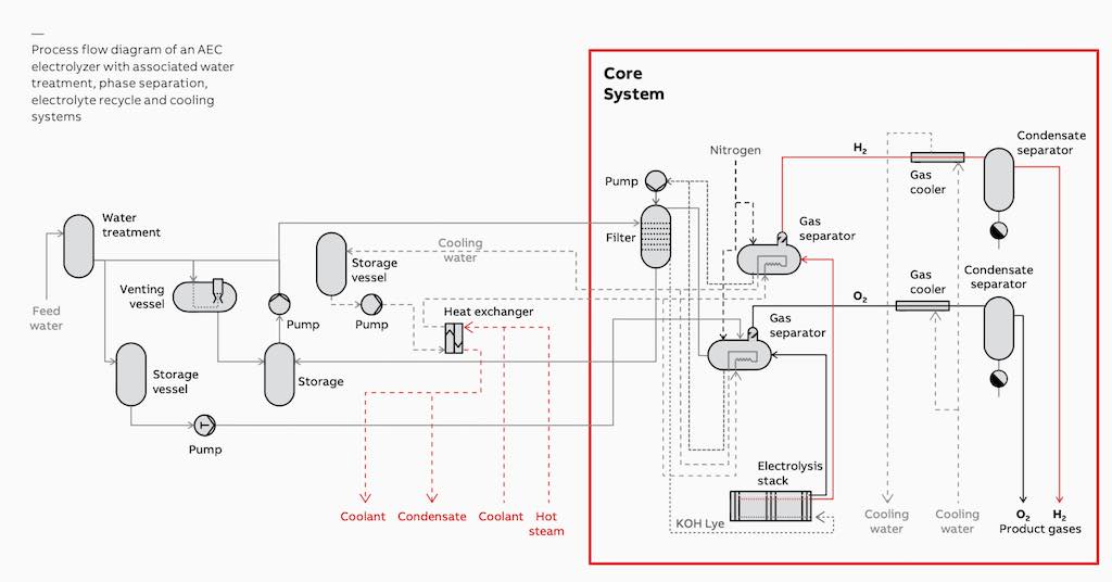 Smart process instrumentation helps with green Hydrogen production. Designed for use in ultra-pure water applications, ABB’s AC211 2-electrode conductivity cell can ensure that water conductivity is maintained, with virtually no maintenance. Hydrogen electrolyzers require sensitive gas analyzers such as ABB’s Caldos27 and Magnos28 that can measure traces of hydrogen in the oxygen stream and vice versa to very low levels. Courtesy: ABB Instrumentation