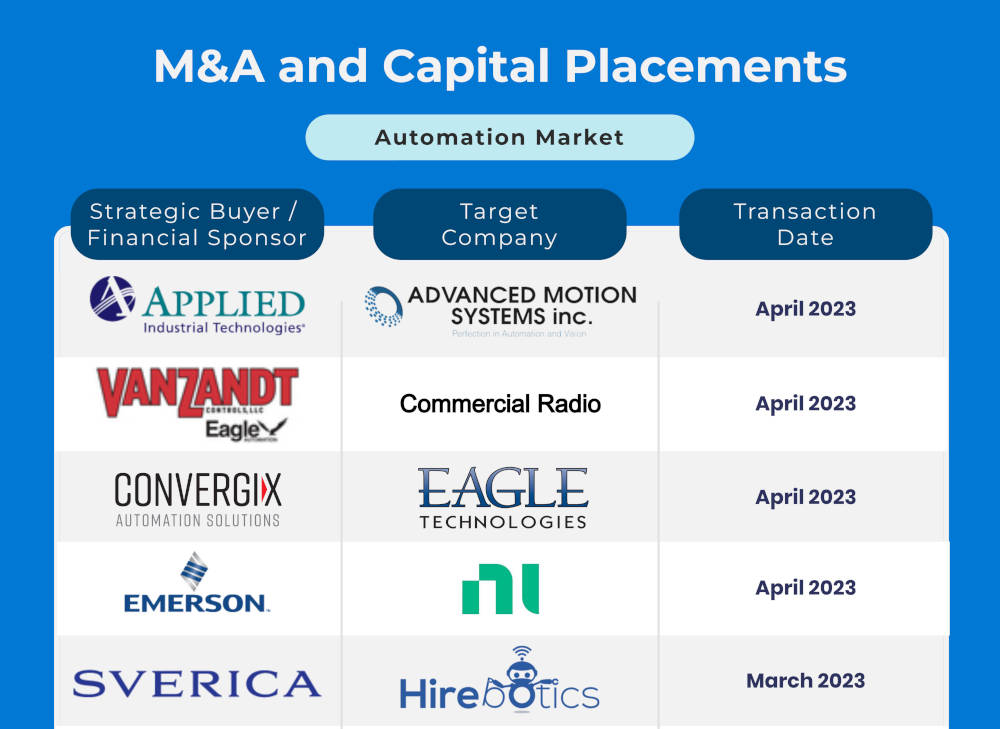 The Bundy Group reported 15 automation transactions in the month of April. Courtesy: Bundy Group