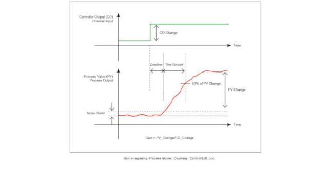 Non-integrating process model. Courtesy: ControlSoft, Inc.