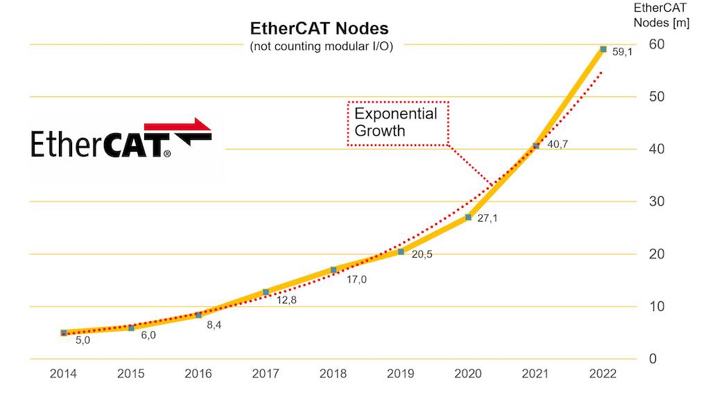 In 2022, 18.4 million EtherCAT chips were sold, bringing the total number of EtherCAT nodes (not counting bus terminals) to 59.1 million. The growth is exponential. Courtesy: EtherCAT Technology Group
