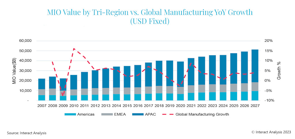 Global manufacturing growth will constrict in 2024 instead of 2026. Courtesy: Interact Analysis