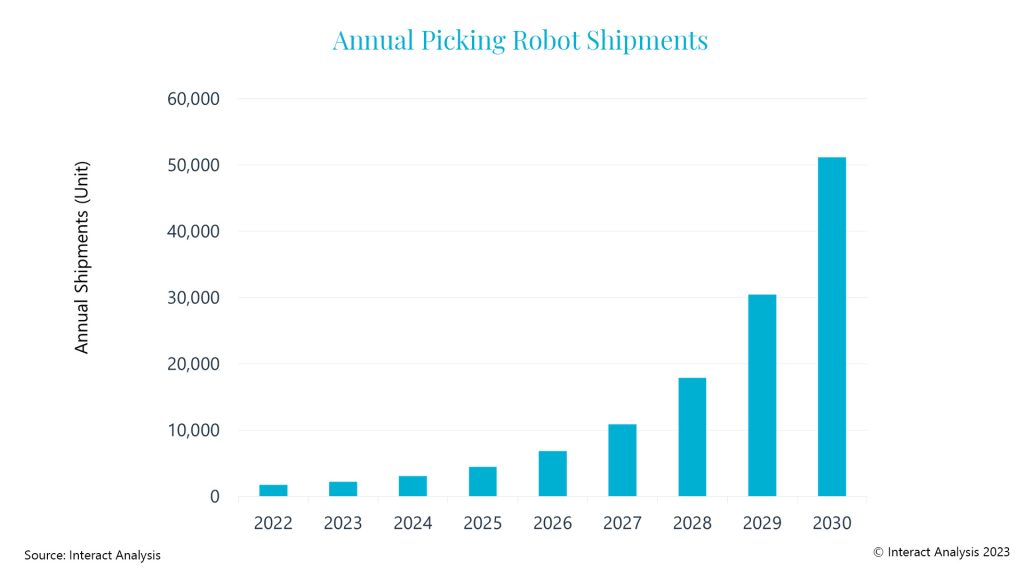 Demand for robotic picking expected to pick up pace towards the end of the forecast period. Courtesy: Interact Analysis