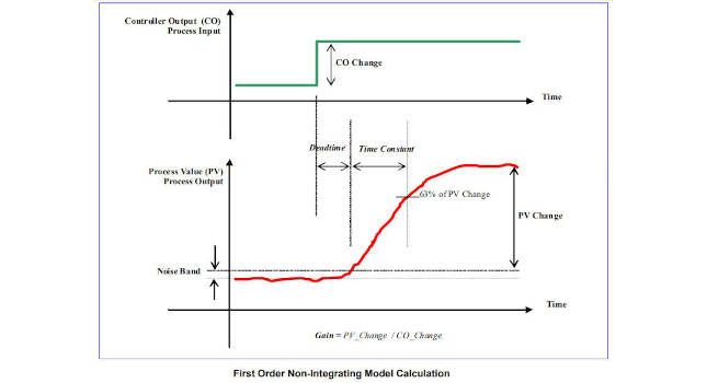 Non-integrating process model. Courtesy: ControlSoft, Inc.