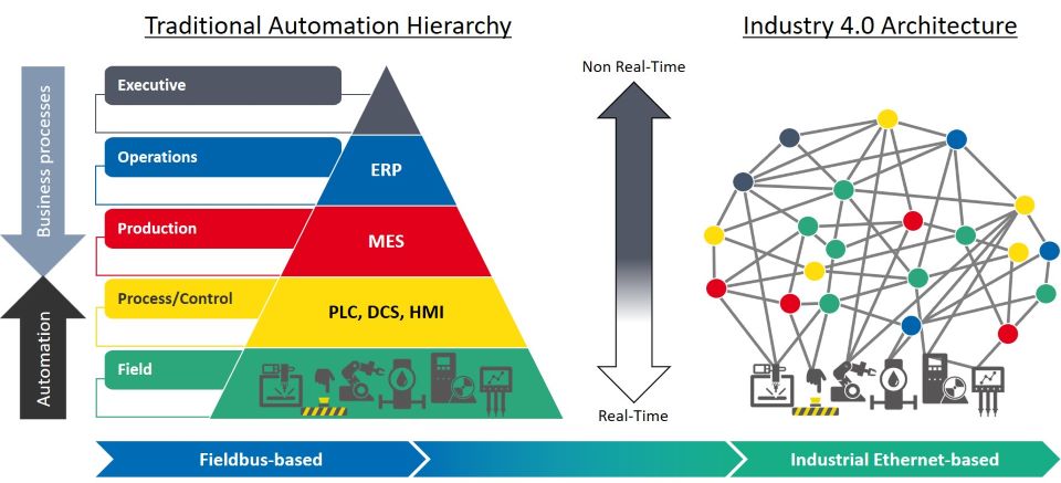 Figure 2: Communication in the factory in response to its digital transformation. Courtesy: PI North America