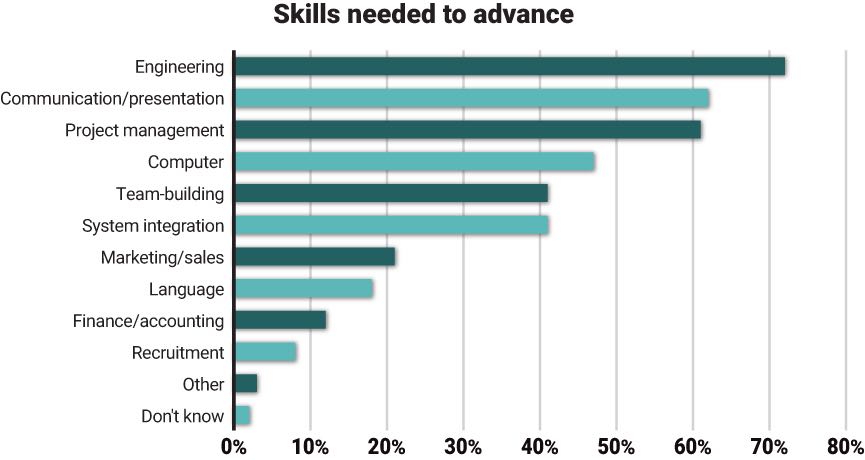 Figure 1: Top skills to get ahead are engineering skills, communication/presentation skills, project management skills and computer skills. Courtesy: Control Engineering research, CFE Media and CFE Technology