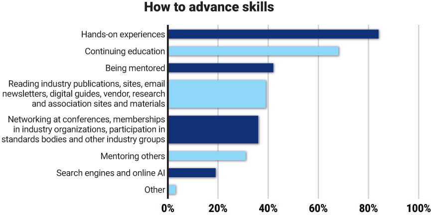 Figure 2: Best ways to advance skills are hands-on experiences and continuing education, followed by being mentored and industry publications. Courtesy: Control Engineering research, CFE Media and CFE Technology