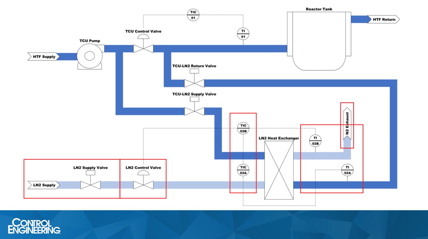 Figure 1: The control system case study highlighted in the Aug. 16 webcast involved a great deal of trial and error and learning what worked and what didn’t based on the temperature extremes involved. Courtesy: CFE Media and Technology, Applied Manufacturing Technologies, E Tech Group