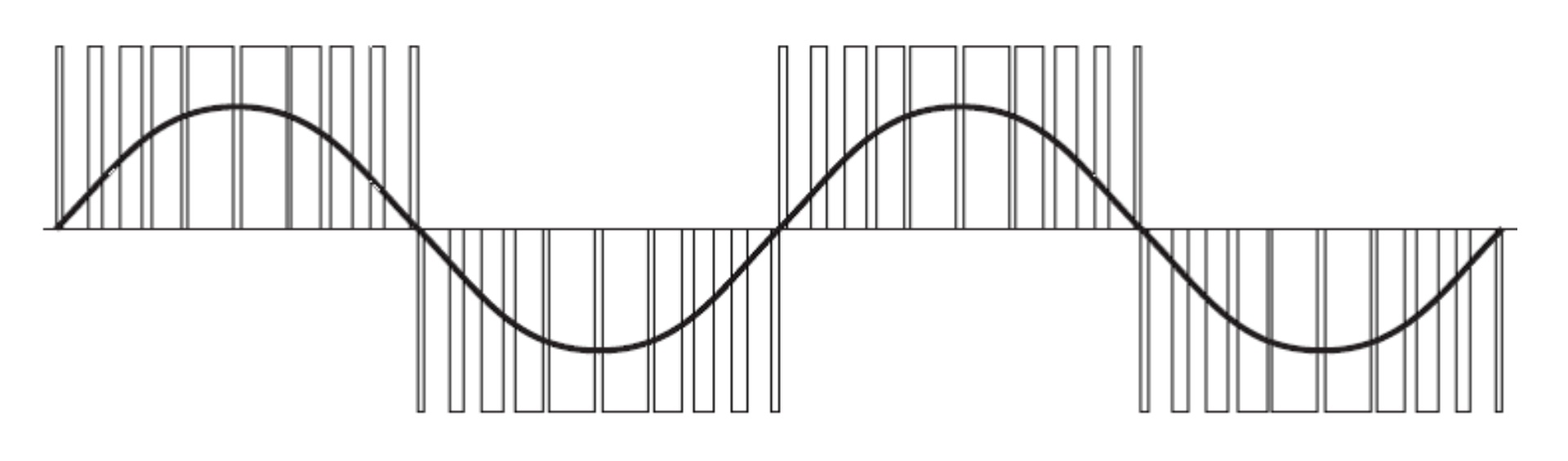Figure 6: Example of a pulse width modulation for an ac VFD. Courtesy: Automation LLC