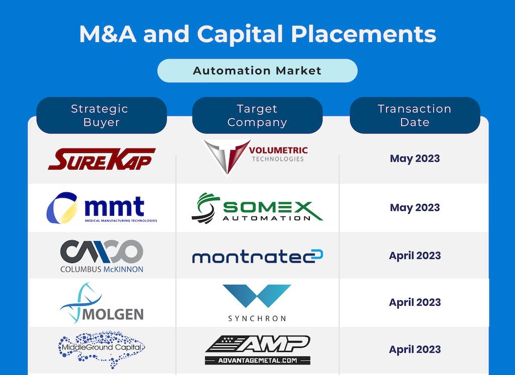 The Bundy Group reported 15 automation transactions in the month of May. Courtesy: Bundy Group