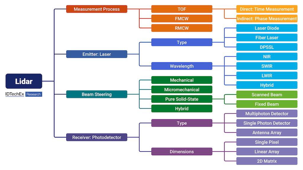 Four important technology choices in designing or selecting a 3D lidar module. Courtesy: IDTechEx