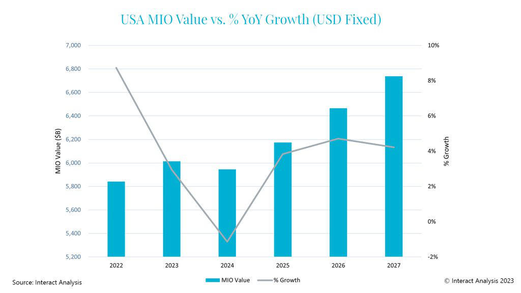 Interact Analysis is projecting steady, but not seismic, U.S. manufacturing growth for the future. Courtesy: Interact Analysis