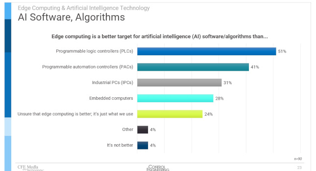 Computing power and networking capabilities are the two leading reasons to use edge computing for artificial intelligence applications, according to Control Engineering subscriber research on “Edge computing and artificial intelligence technology” conducted in February and March 2023. Courtesy: Control Engineering
