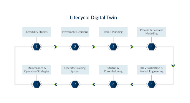 Organizations supporting greener and newer technologies such as carbon capture, storage and utilization (CCUS) can alleviate growth pains through implementation of a lifecycle digital twin. This holistic approach helps with increasing project feasibility and risk mitigation. Courtesy: AspenTech