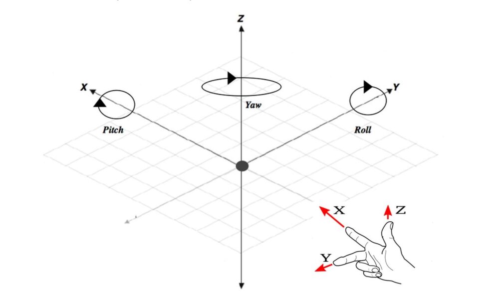 Figure 5: Robot coordinate axes and right-hand rule. Courtesy: Automation LLC