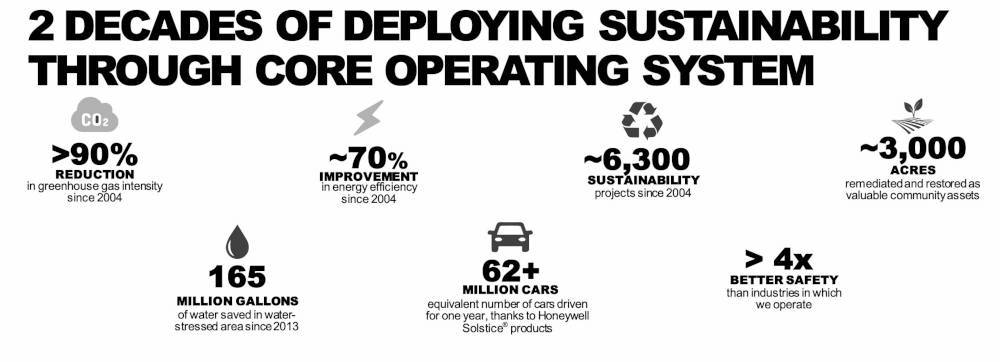 Honeywell has reduced greenhouse gas emissions by more than 90% since 2004 and have embarked in more than 6,000 sustainability projects. Courtesy: Chris Vavra, CFE Media and Technology