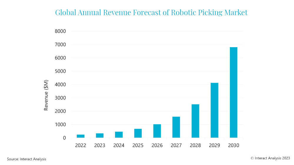 Interact Analysis research indicates the robotic picking market, worth $236 million in 2022, will increase to $6.8 billion by 2030. Courtesy: Interact Analysis
