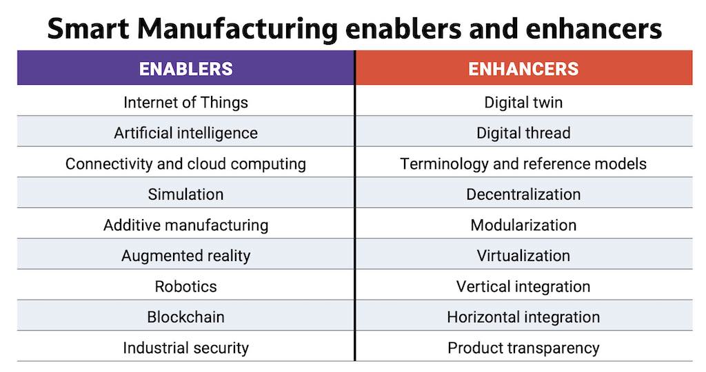 Figure 2: Smart manufacturing enablers and enhancers include technologies and concepts that help manufacturers take advantage of Industry 4.0 opportunities. Courtesy: Jeff Winter, Hitachi Solutions
