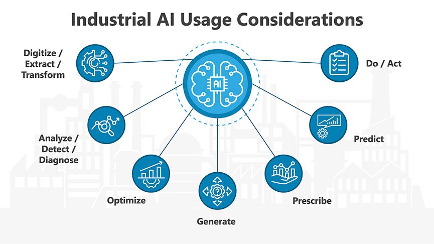 Figure 3: Industrial AI use, according to IoT Consortium, requires considering how to digitize, extract and transform data; analyze, detect and diagnose; optimize; generate; prescribe; predict; and do/act. Courtesy: Jeff Winter, Hitachi Solutions