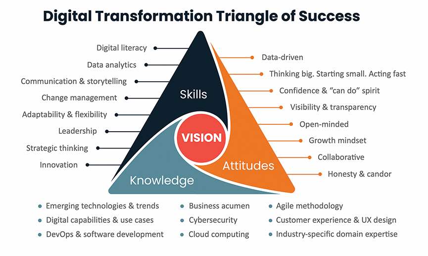 Figure 4: Triangle of success for digital transformation includes working through new knowledge, skills and attitudes to create a new vision. Digital transformation is a broader concept that encompasses the strategic and organizational changes required to fully leverage digital technologies, which often involve rethinking business models, processes and customer experiences. Courtesy: Jeff Winter, Hitachi Solutions