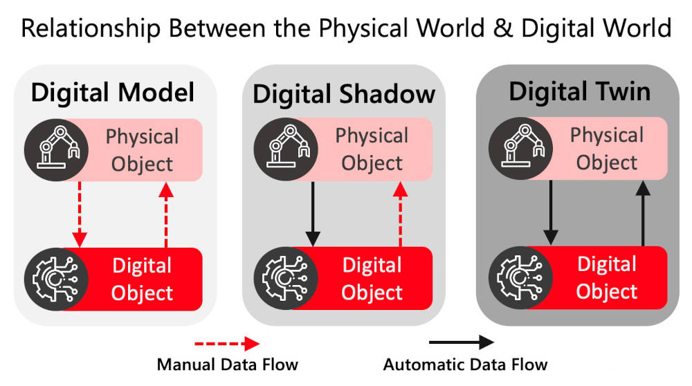 Figure 5: Relationships between the physical and digital worlds vary depending on if manual or automated data flows are used and can include digital model, digital shadow and digital twin. Courtesy: Jeff Winter, Hitachi Solutions