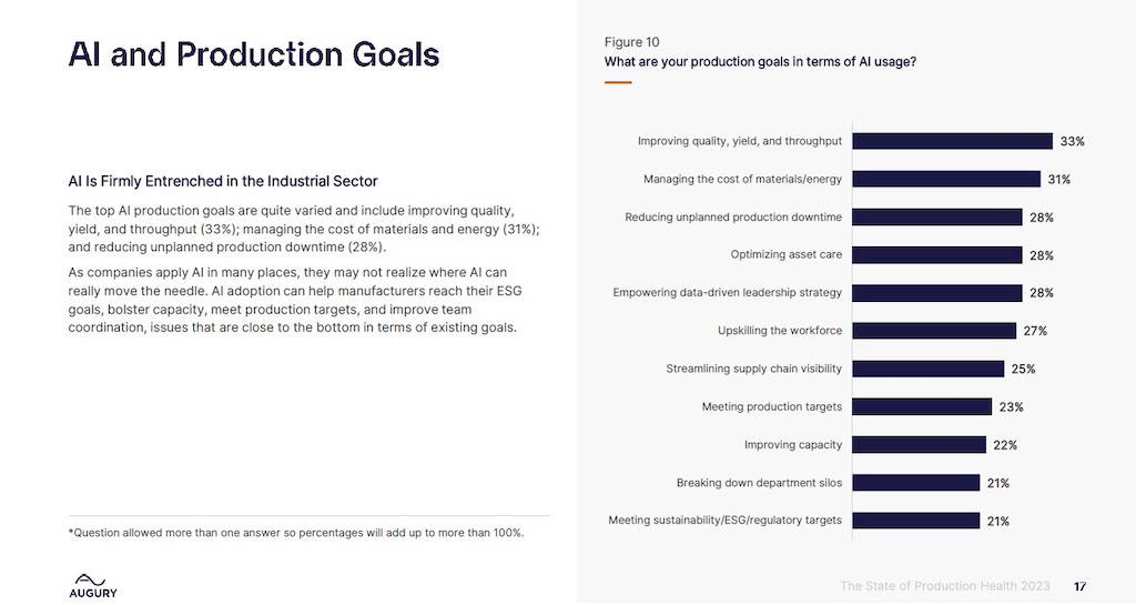 Leading manufacturing production goals for using artificial intelligence software are improving quality, yield and throughput (33%) and managing cost of materials/energy (31%), according to the 33-page Augury study, “The State of Production Health, 2023.” Courtesy: Augury