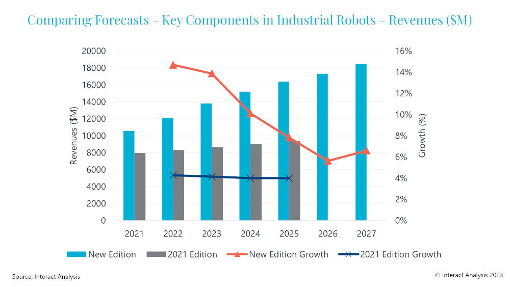 Interact Analysis significantly revised their forecasts up for the components in industrial robots market. Courtesy: Interact Analysis
