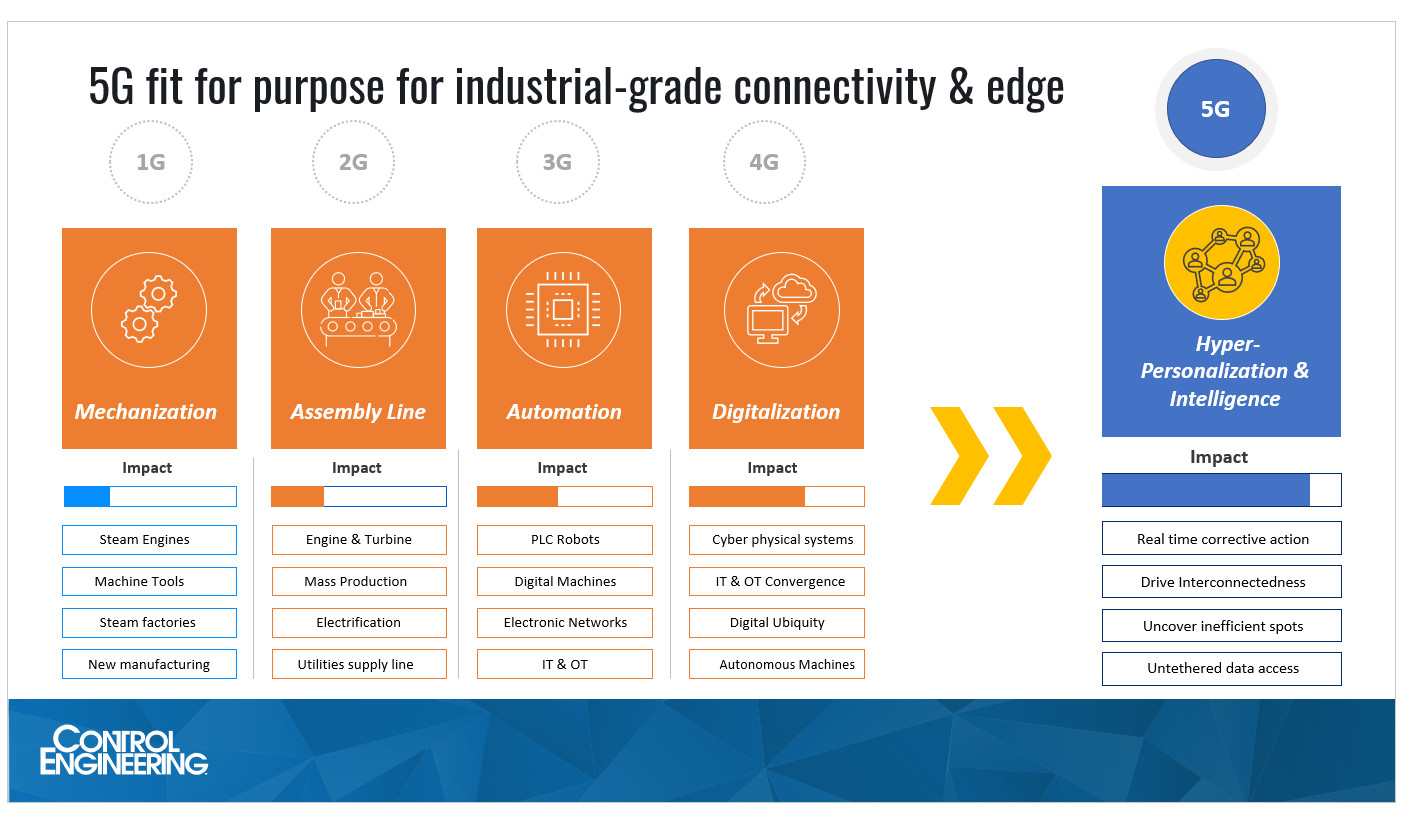 By 2025, 50% of enterprise data will be created and processed at the edge, compared to the present 10%. Courtesy: L&T Technology Services