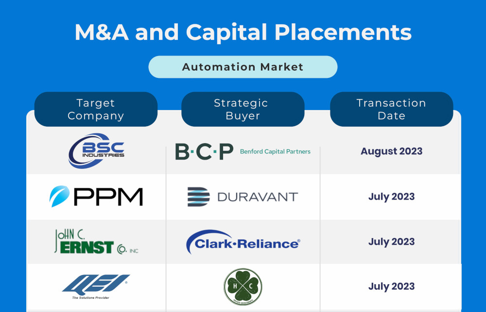 The Bundy Group reported 10 automation transactions in the month of August. Courtesy: Bundy Group