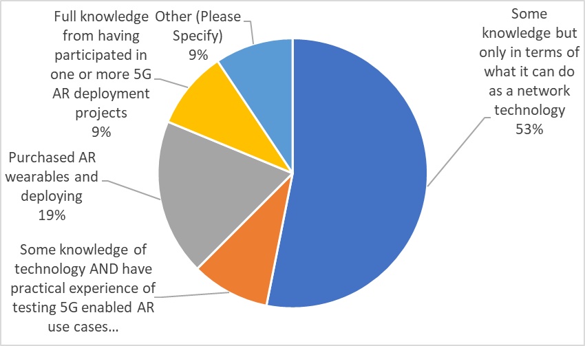 Figure 3: Different levels of knowledge of 5G, N=32. Courtesy: Industry IoT Consortium