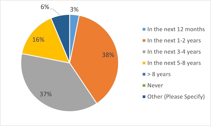 Figure 6: Timelines for the impact of 5G in AR for enterprise, N=32. Courtesy: Industry IoT Consortium