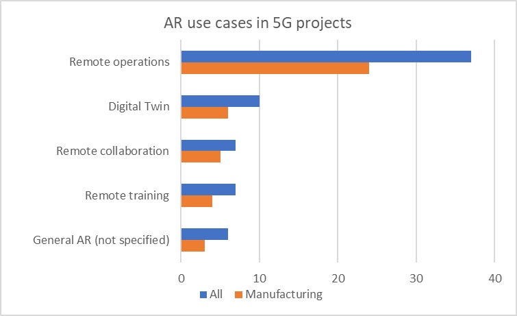 Figure 7: Types of 5G enabled AR use cases. Courtesy: AREA Research/Industry IoT Consortium
