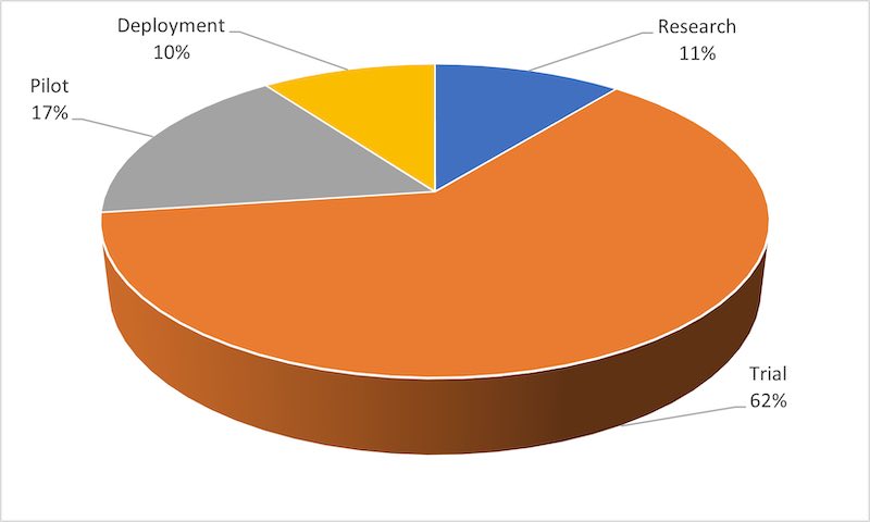 Figure 8: Development status of 5G-enabled AR projects. Courtesy: AREA Research/Industry IoT Consortium