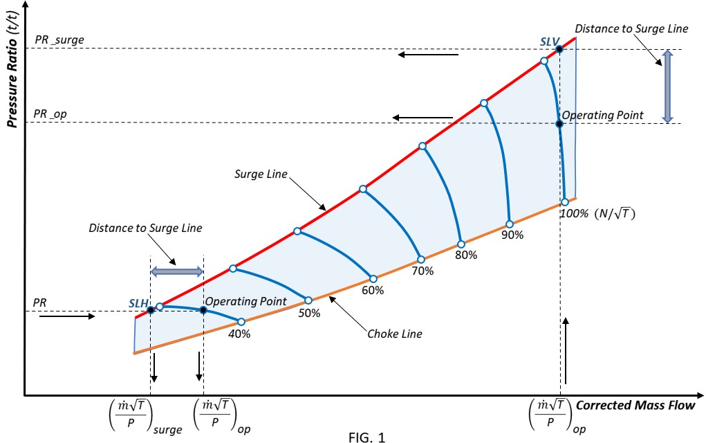 Figure 1: NASA research on jet engine compressors included extensive field and wind tunnels testing followed by data analysis in coordinates typical of aerodynamic experiments, presenting compressor maps of total pressures ratio versus corrected mass flow. Courtesy: Roman Bershader