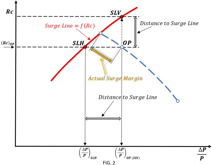 Figure 2: The actual surge margin cannot be equal to the distance to the surge line. Courtesy: Roman Bershader