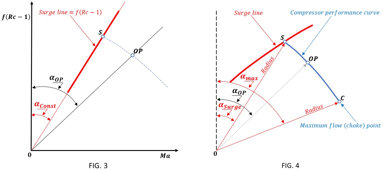 Figures 3 and 4: At left, the first approach to using polar coordinates is reminiscent of the assumption in equation (2) where the surge line has a constant value of one, but in polar coordinates the surge line is assumed to have a constant angle. To do this, the vertical coordinate (Rc-1) should be replaced by a function of  (Rc-1). Then, in Figure 4, compressor operation can be described by moving the operating point in the direction of minimum or maximum flow along the performance curve, or by moving from one curve to another along a variable radius measured from some imaginary origin. Courtesy: Roman Bershader