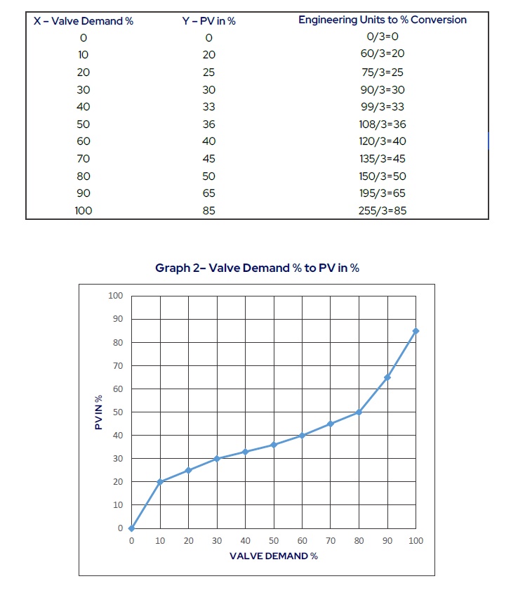Table/Graph 2: An example converts the process variable (PV) in engineering units to PV in percent and graphs the result. Courtesy: ControlSoft