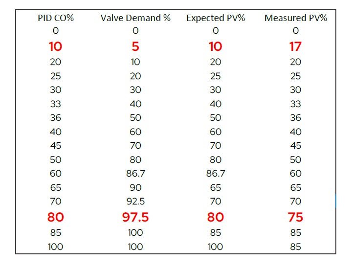 Table 5a: Update the valve characterizer curve as table 5a shows. Courtesy: ControlSoft