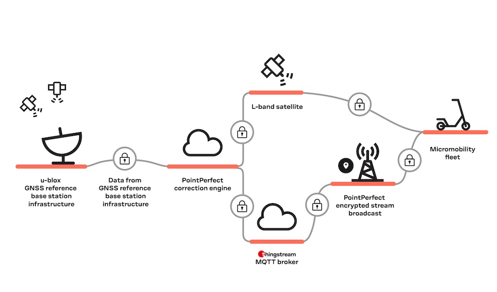 Technological progress on the supply side continues to enable ever more sophisticated high-performance use cases for IoT tracking. Courtesy: u-blox