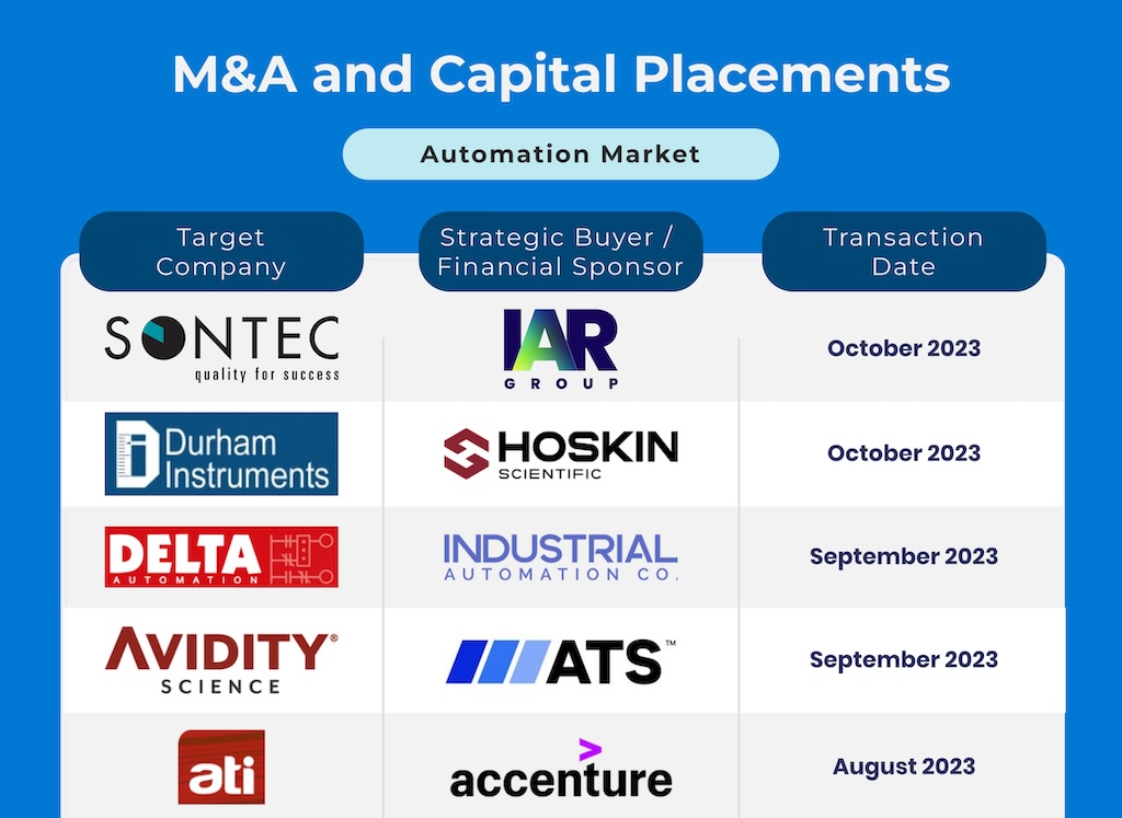 Bundy Group reported 21 automation transactions in the month of October.