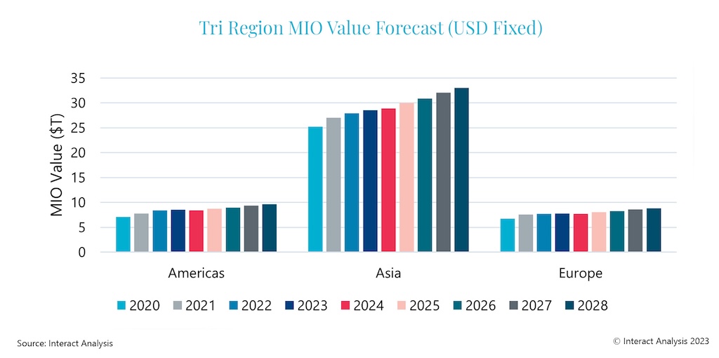 2024 is set to be a tough year for all regions in terms of manufacturing output growth.