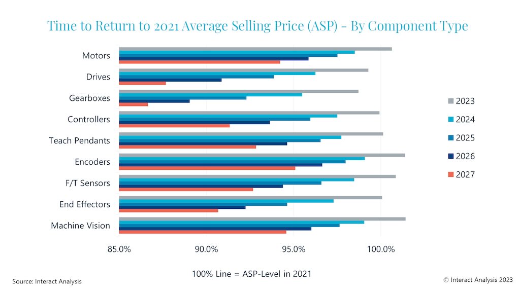 Average selling prices of industrial robot components are expected to fall.