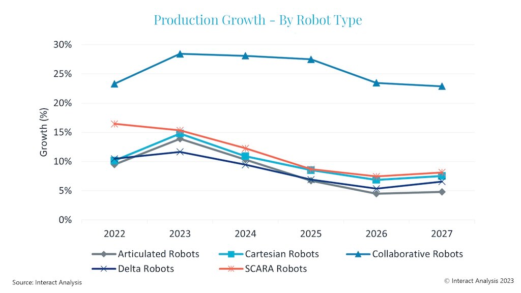 Production of collaborative robots and SCARA robots grows fastest. 