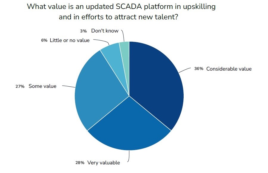 Control Engineering 2023 research on SCADA software said an updated SCADA platform has considerable value or is very valuable in upskilling and in efforts to attract new talent, according to 64% of respondents. Courtesy: Control Engineering research