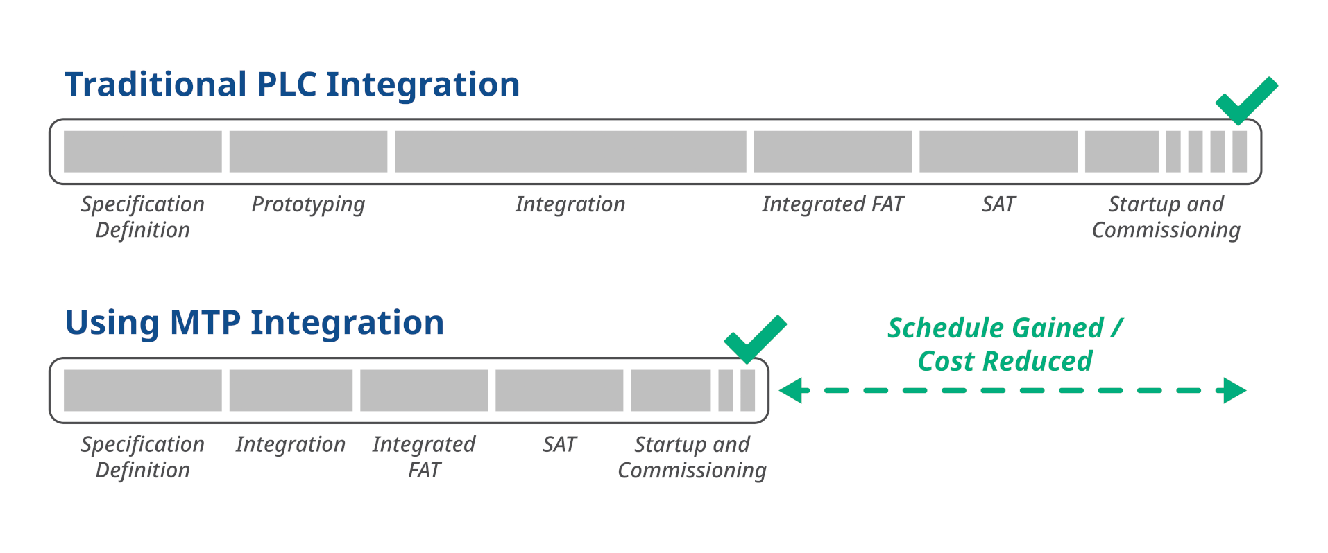 Figure 1: Traditional manual PLC/DCS integration methods (upper diagram) are time-consuming and may involve multiple iterations for complete implementation. MTP integration automates and simplifies the task. Courtesy: Emerson